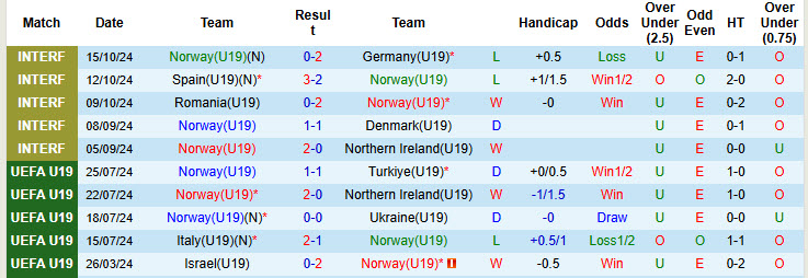 Nhận định, soi kèo U19 Na Uy vs U19 Estonia, 19h00 ngày 13/11: Cuộc đua khốc liệt - Ảnh 2