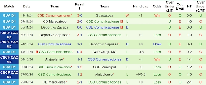 Nhận định, soi kèo Antigua GFC vs Comunicaciones, 9h00 ngày 14/11: Khó cho khách - Ảnh 3