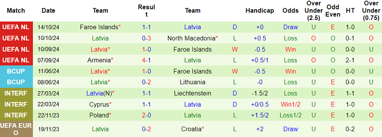 Nhận định, soi kèo Bắc Macedonia vs Latvia, 02h45 ngày 15/11: Cửa trên ‘ghi điểm’ - Ảnh 2