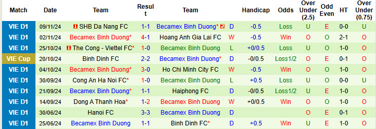 Nhận định, soi kèo Hà Nội vs Becamex Bình Dương, 19h15 ngày 14/11: Chấm dứt chuỗi trận chia điểm - Ảnh 3