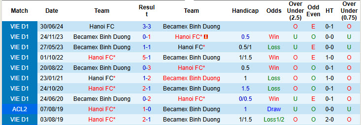 Nhận định, soi kèo Hà Nội vs Becamex Bình Dương, 19h15 ngày 14/11: Chấm dứt chuỗi trận chia điểm - Ảnh 4