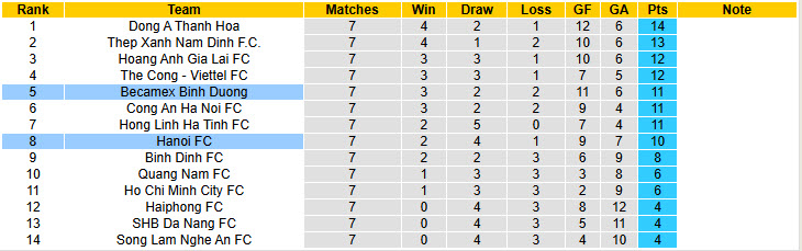 Nhận định, soi kèo Hà Nội vs Becamex Bình Dương, 19h15 ngày 14/11: Chấm dứt chuỗi trận chia điểm - Ảnh 5