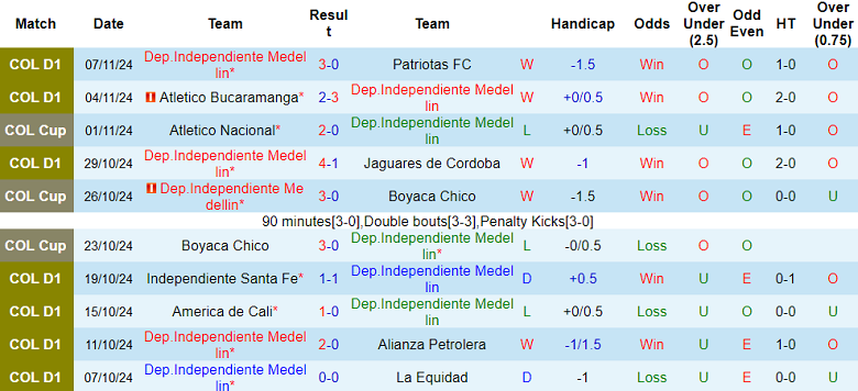 Nhận định, soi kèo Independiente Medellin vs Envigado, 07h00 ngày 15/11: Cửa trên thắng thế - Ảnh 1