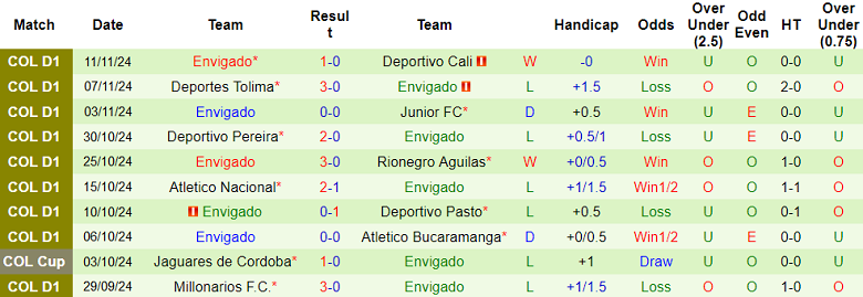 Nhận định, soi kèo Independiente Medellin vs Envigado, 07h00 ngày 15/11: Cửa trên thắng thế - Ảnh 2