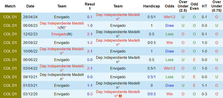 Nhận định, soi kèo Independiente Medellin vs Envigado, 07h00 ngày 15/11: Cửa trên thắng thế - Ảnh 3