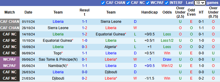 Nhận định, soi kèo Liberia vs Togo, 21h00 ngày 13/11: Còn nước còn tát - Ảnh 2