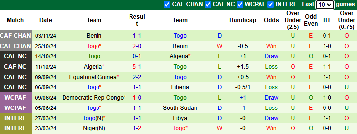 Nhận định, soi kèo Liberia vs Togo, 21h00 ngày 13/11: Còn nước còn tát - Ảnh 3