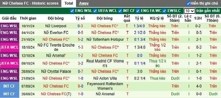 Nhận định, soi kèo Nữ Celtic vs Nữ Chelsea, 03h00 ngày 14/11: Chủ nhà trắng tay - Ảnh 2