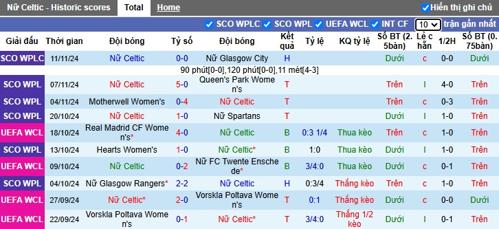 Nhận định, soi kèo Nữ Celtic vs Nữ Chelsea, 03h00 ngày 14/11: Chủ nhà trắng tay - Ảnh 3