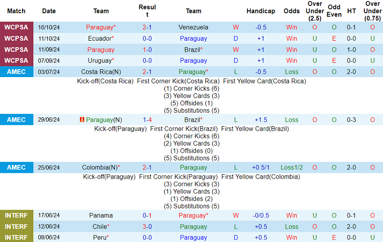 Nhận định, soi kèo Paraguay vs Argentina, 06h30 ngày 15/11: Khó cho La Albiceleste - Ảnh 1