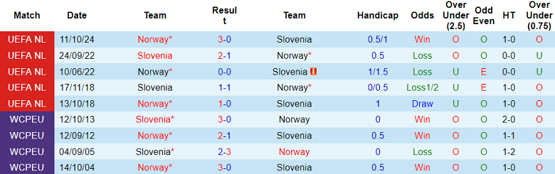 Nhận định, soi kèo Slovenia vs Na Uy, 02h45 ngày 15/11: Cửa dưới thắng thế - Ảnh 3