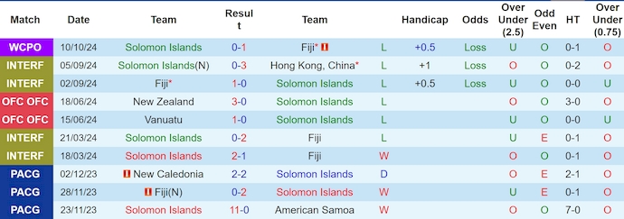 Nhận định, soi kèo Solomon Islands vs New Caledonia, 10h00 ngày 14/11: Thất vọng chủ nhà - Ảnh 2