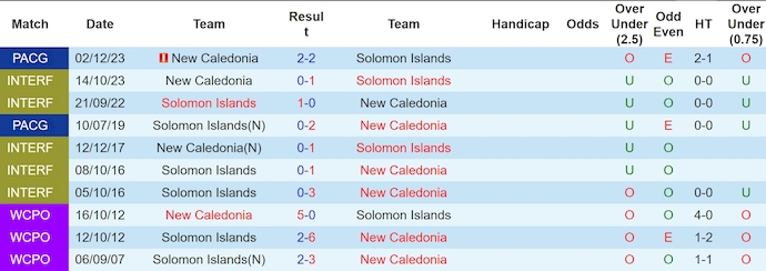 Nhận định, soi kèo Solomon Islands vs New Caledonia, 10h00 ngày 14/11: Thất vọng chủ nhà - Ảnh 4