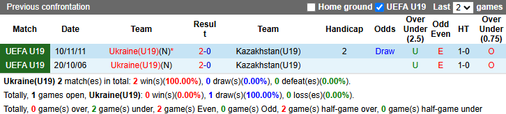 Nhận định, soi kèo U19 Ukraine vs U19 Kazakhstan, 1h00 ngày 14/11: Bổn cũ soạn lại - Ảnh 4