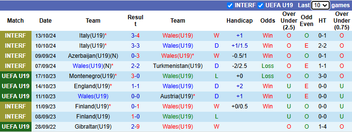 Nhận định, soi kèo U19 Wales vs U19 Scotland, 22h00 ngày 13/11: - Ảnh 2