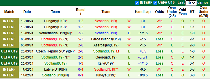 Nhận định, soi kèo U19 Wales vs U19 Scotland, 22h00 ngày 13/11: - Ảnh 3