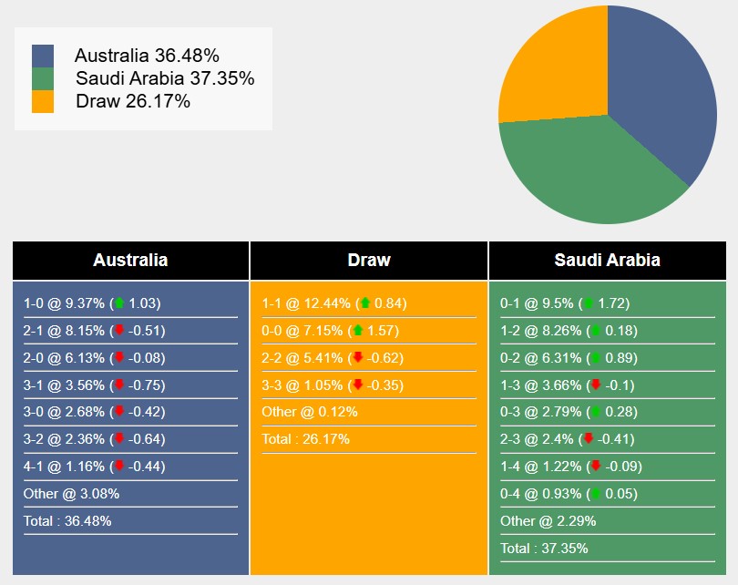 Siêu máy tính dự đoán Australia vs Saudi Arabia, 16h10 ngày 14/11 - Ảnh 1