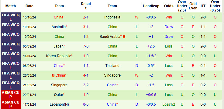 Siêu máy tính dự đoán Bahrain vs Trung Quốc, 21h00 ngày 14/11 - Ảnh 4