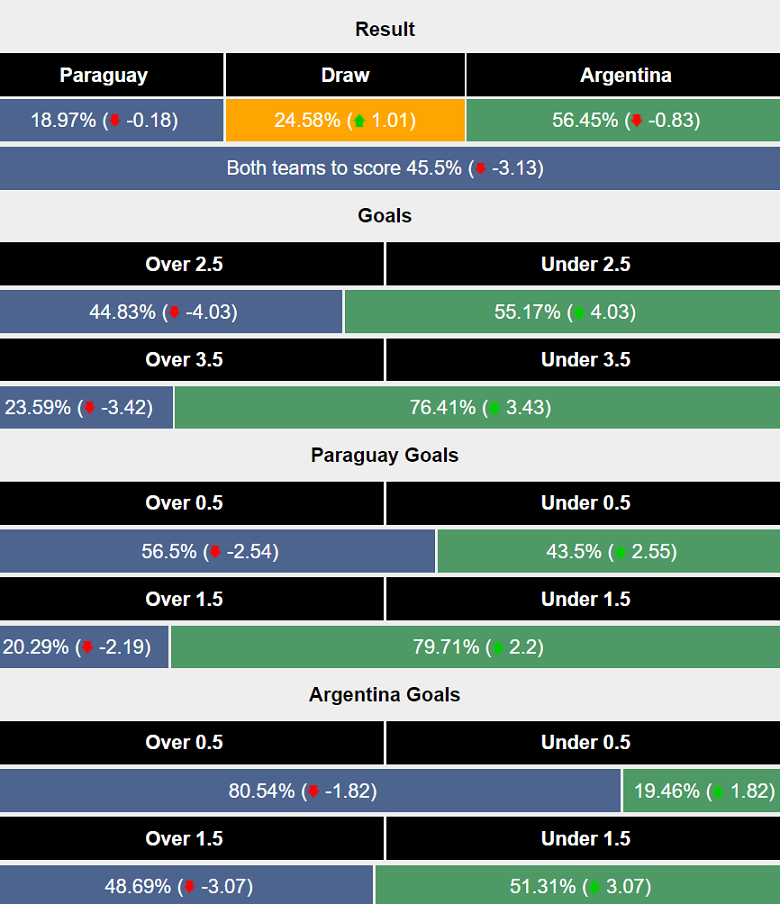 Siêu máy tính dự đoán Paraguay vs Argentina, 06h30 ngày 15/11 - Ảnh 1