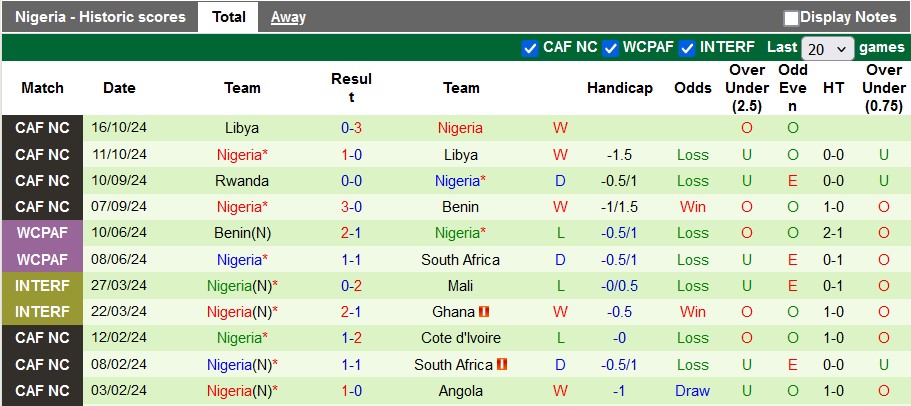 Nhận định, soi kèo Benin vs Nigeria, 2h00 ngày 15/11: Hòa là đủ - Ảnh 2