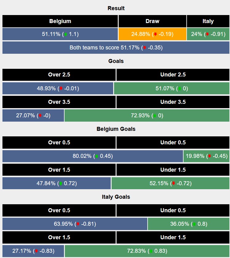 Nhận định, soi kèo Bỉ vs Italia, 2h45 ngày 15/11: Vào hang bắt Quỷ - Ảnh 8