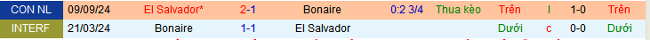 Nhận định, soi kèo Bonaire vs El Salvador, 08h00 ngày 15/11: Giữ vững ngôi đầu - Ảnh 3