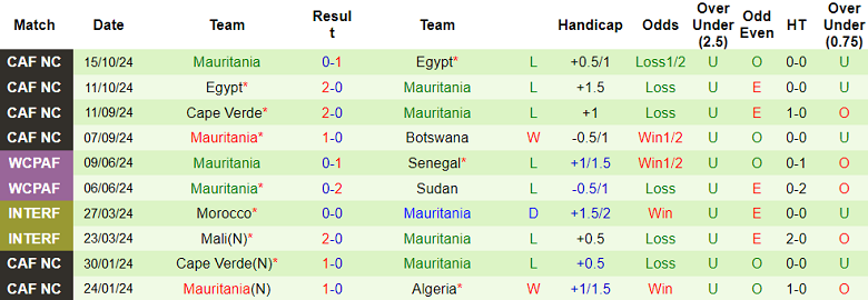 Nhận định, soi kèo Botswana vs Mauritania, 20h00 ngày 15/11: Thất vọng cửa dưới - Ảnh 2