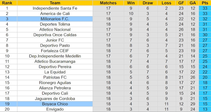 Nhận định, soi kèo Boyaca Chico vs Millonarios, 7h00 ngày 15/11: Nỗ lực thoát hiểm - Ảnh 5