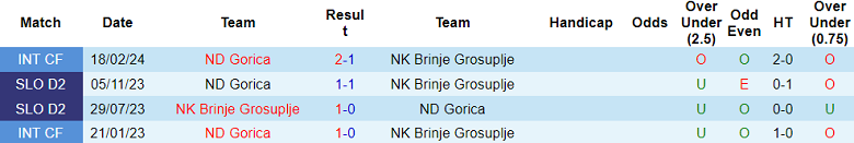 Nhận định, soi kèo Brinje vs Gorica, 20h00 ngày 15/11: Khó tin chủ nhà - Ảnh 3