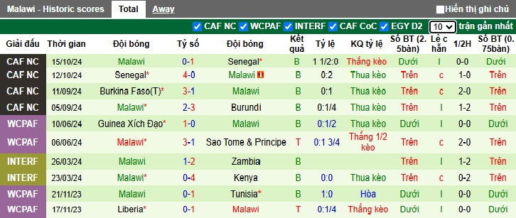 Nhận định, soi kèo Burundi vs Malawi, 22h00 ngày 14/11: Trận cầu thủ tục - Ảnh 3