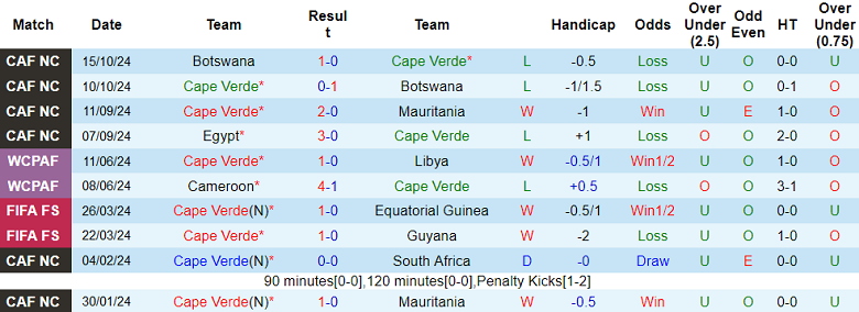 Nhận định, soi kèo Cape Verde vs Ai Cập, 23h00 ngày 15/11: Kết cục dễ đoán - Ảnh 1