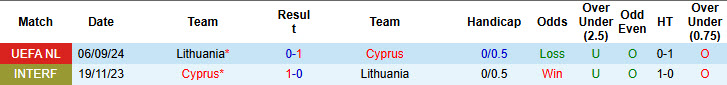 Nhận định, soi kèo Cyprus vs Lithuania, 00h00 ngày 16/11: Trụ hạng thành công - Ảnh 4