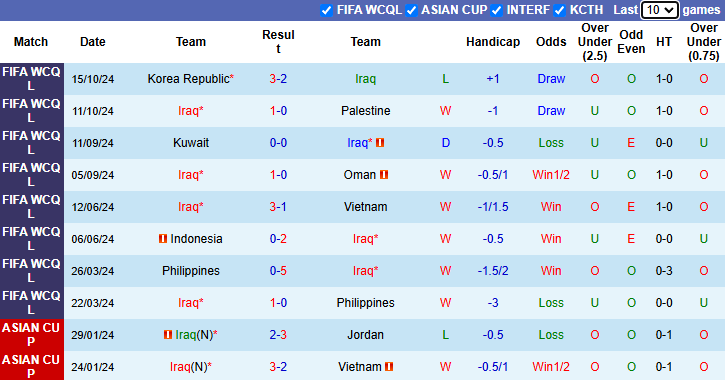 Nhận định, soi kèo Iraq vs Jordan, 23h15 ngày 14/11: Cơ hội cho đội chủ nhà - Ảnh 2