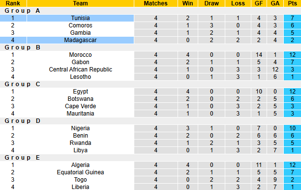 Nhận định, soi kèo Madagascar vs Tunisia, 23h00 ngày 14/11: Không còn gì để mất - Ảnh 5