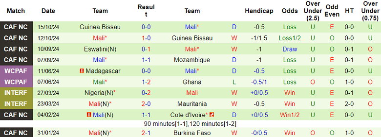 Nhận định, soi kèo Mozambique vs Mali, 23h00 ngày 15/11: Thất vọng cửa trên - Ảnh 2