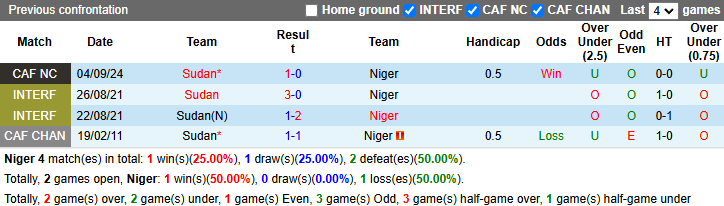 Nhận định, soi kèo Niger vs Sudan, 23h00 ngày 14/11: Thẳng tiến vào vòng trong - Ảnh 4