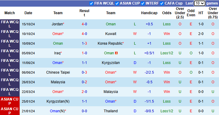 Nhận định, soi kèo Oman vs Palestine, 23h00 ngày 14/11: Chiến thắng thứ 4 - Ảnh 2