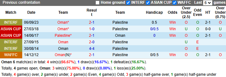 Nhận định, soi kèo Oman vs Palestine, 23h00 ngày 14/11: Chiến thắng thứ 4 - Ảnh 4