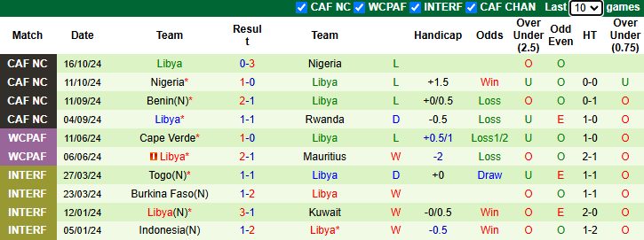 Nhận định, soi kèo Rwanda vs Libya, 23h00 ngày 14/11: Hơn nhau động lực - Ảnh 3