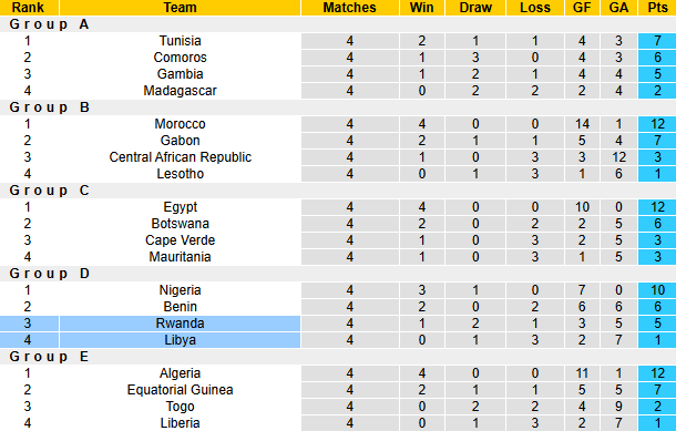 Nhận định, soi kèo Rwanda vs Libya, 23h00 ngày 14/11: Hơn nhau động lực - Ảnh 5