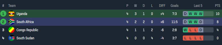 Nhận định, soi kèo Uganda vs Nam Phi, 20h00 ngày 15/11: Cửa dưới thất thế - Ảnh 4