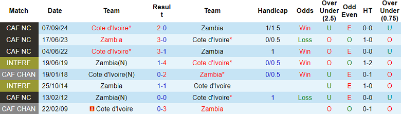 Nhận định, soi kèo Zambia vs Bờ Biển Ngà, 23h00 ngày 15/11: Khó cho cửa trên - Ảnh 3