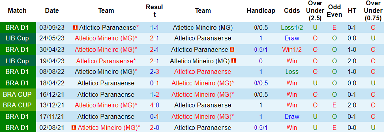 Nhận định, soi kèo Athletico PR vs Atletico Mineiro, 04h30 ngày 17/11: Cửa trên ‘tạch’ - Ảnh 3