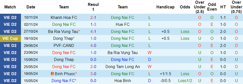 Nhận định, soi kèo Đồng Nai vs Long An, 16h00 ngày 16/11: Tin vào chủ nhà - Ảnh 1