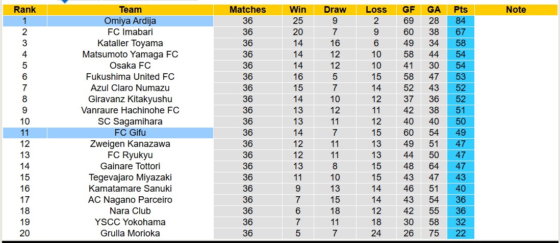 Nhận định, soi kèo FC Gifu vs Omiya Ardija, 13h00 ngày 16/11: Củng cố ngôi đầu - Ảnh 5