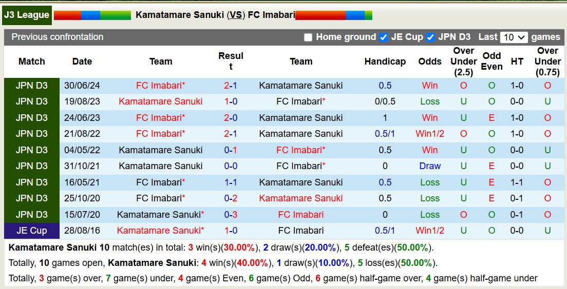 Nhận định, soi kèo Kamatamare Sanuki vs FC Imabari, 12h00 ngày 16/11: Tin vào FC Imabari - Ảnh 4