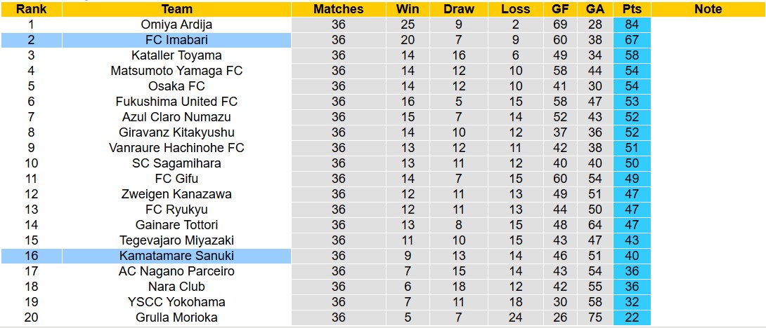 Nhận định, soi kèo Kamatamare Sanuki vs FC Imabari, 12h00 ngày 16/11: Tin vào FC Imabari - Ảnh 5