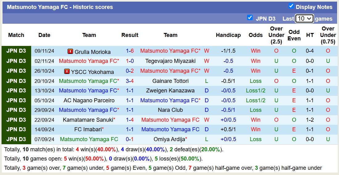 Nhận định, soi kèo Matsumoto Yamaga vs FC Ryukyu, 12h00 ngày 16/11: Tiếp tục thăng hoa - Ảnh 2