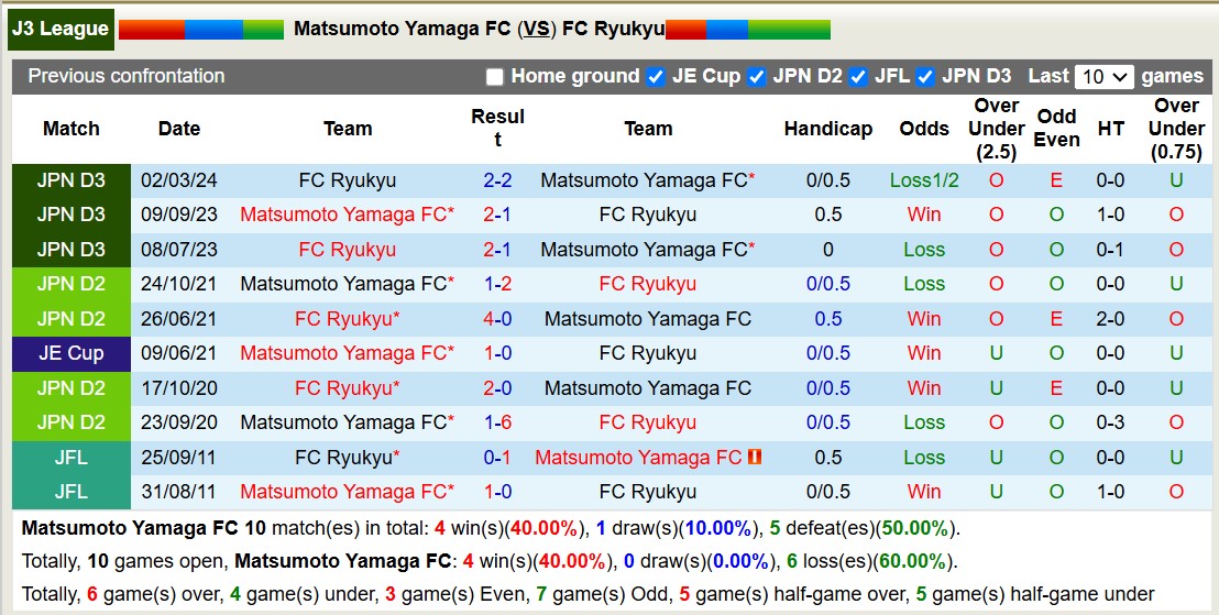 Nhận định, soi kèo Matsumoto Yamaga vs FC Ryukyu, 12h00 ngày 16/11: Tiếp tục thăng hoa - Ảnh 4