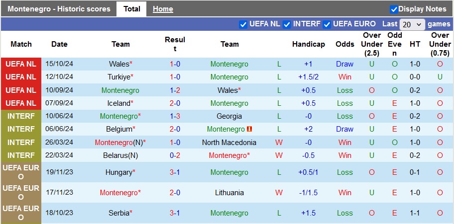 Nhận định, soi kèo Montenegro vs Iceland, 0h00 ngày 17/11: Tạm biệt chim én - Ảnh 1